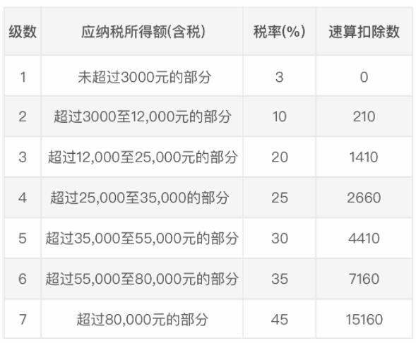 年终奖个人所得税税率表